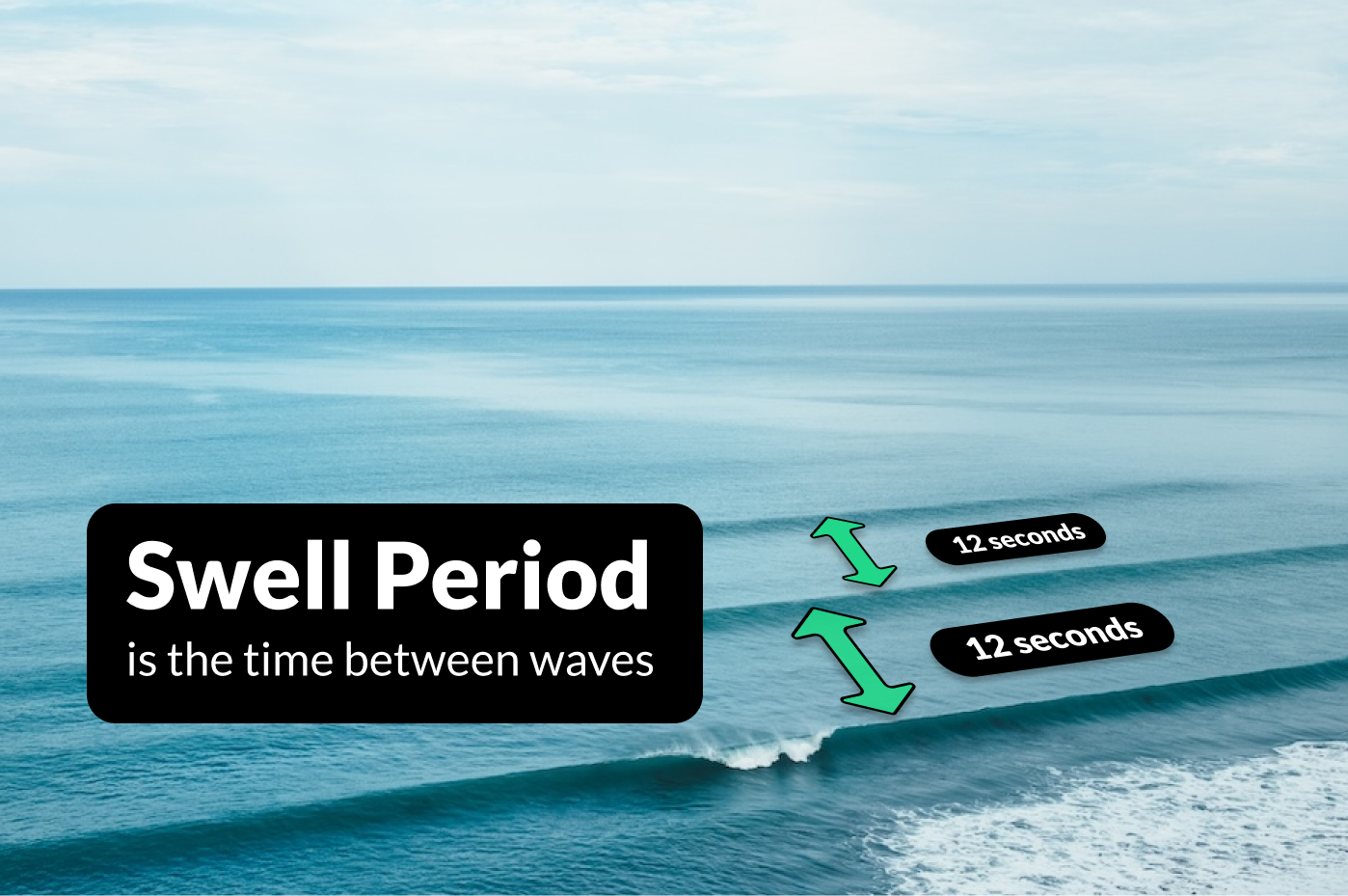 Swell period is the time in between waves